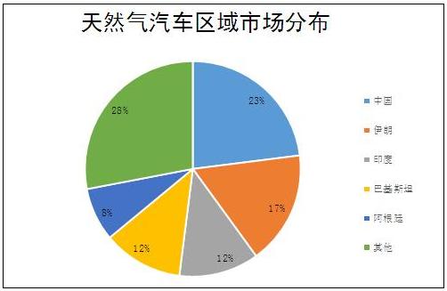 LNG是什么？行业应用与市场调查研究