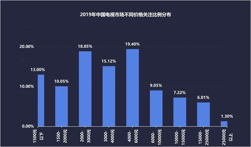 2019年度电视产品关注度调研报告 65寸成市场热门之选