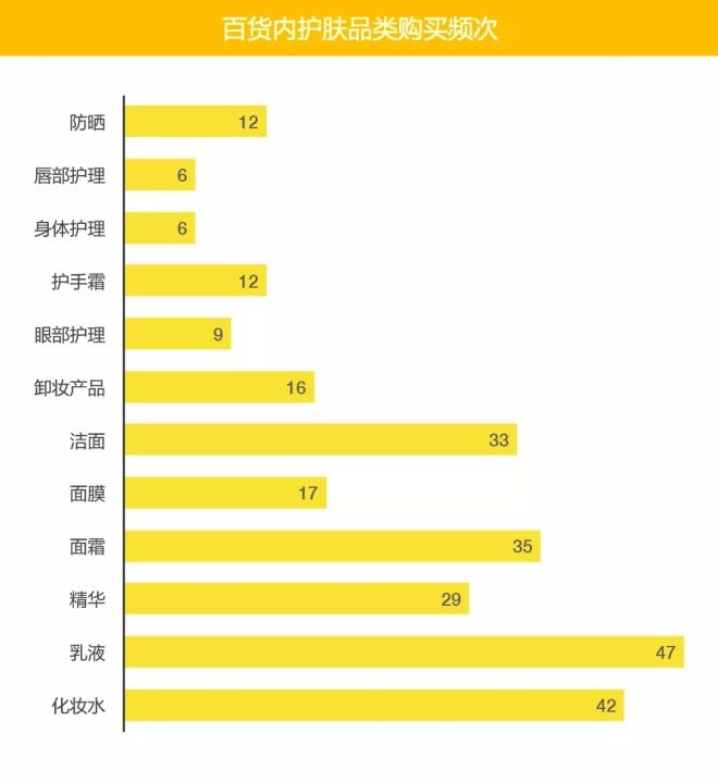 调查:95后消费者最爱在百货购买哪些化妆品?